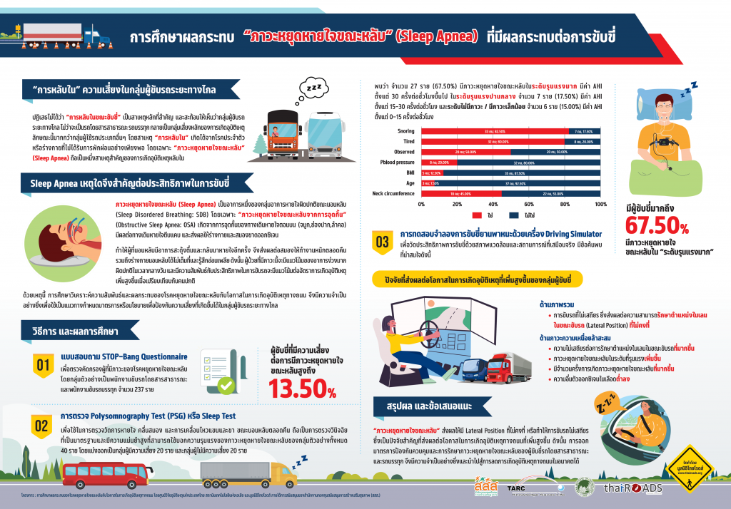 การศึกษาผลกระทบของโรคหยุดหายใจขณะหลับกับโอกาสในการเกิดอุบัติเหตุทางถนน